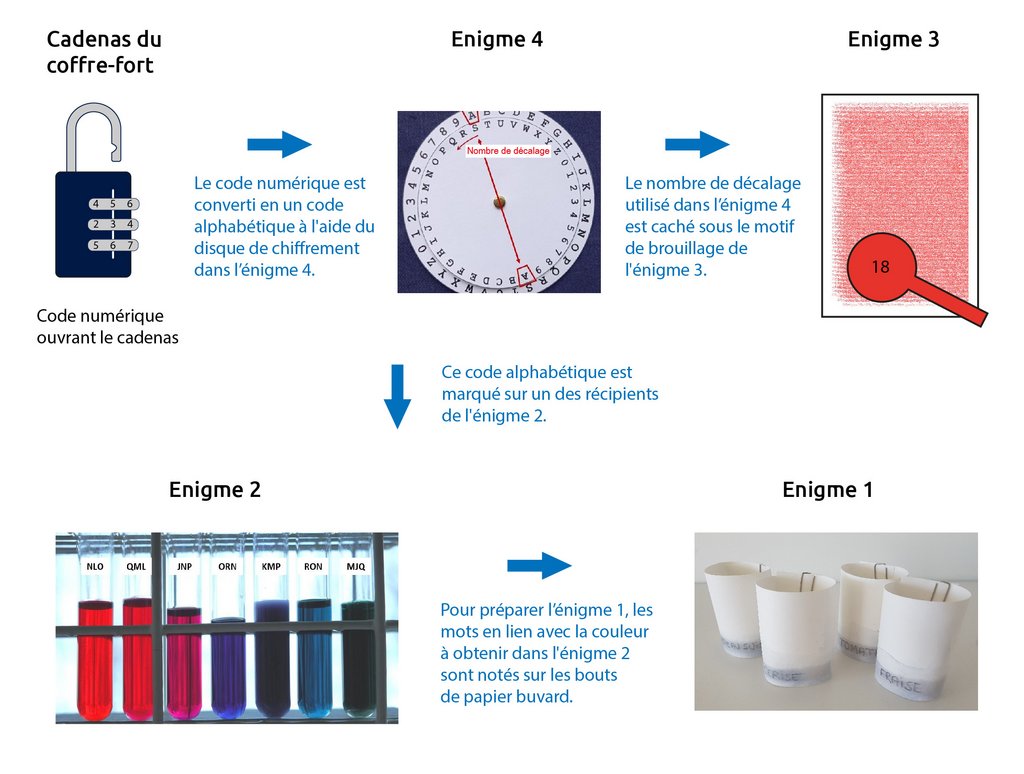 Schéma expliquant les différentes étapes de préparation du parcours de la chasse au trésor
