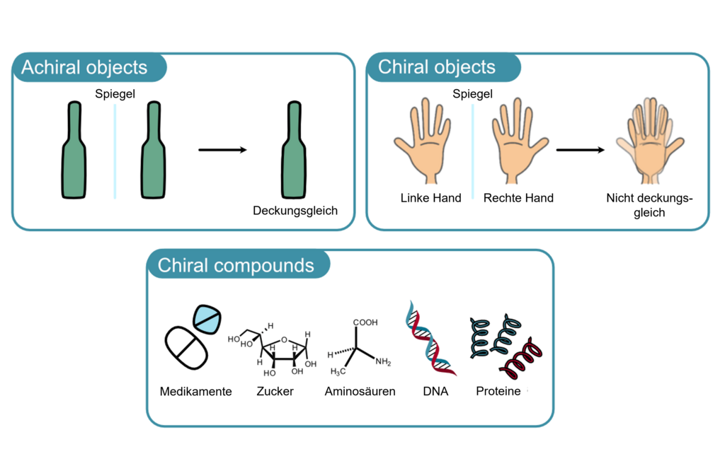 Drei Illustrationen: Konzept der Achiralität und Chiralität, Strukturformeln und Symbole chiraler Stoffe
