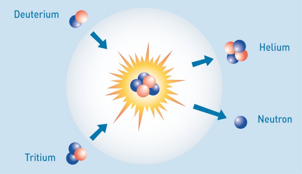 Darstellung der an einer Kernfusion beteiligten Teilchen Deuterium, Tritium und Helium; Protonen in Rot, Neutronen in Blau