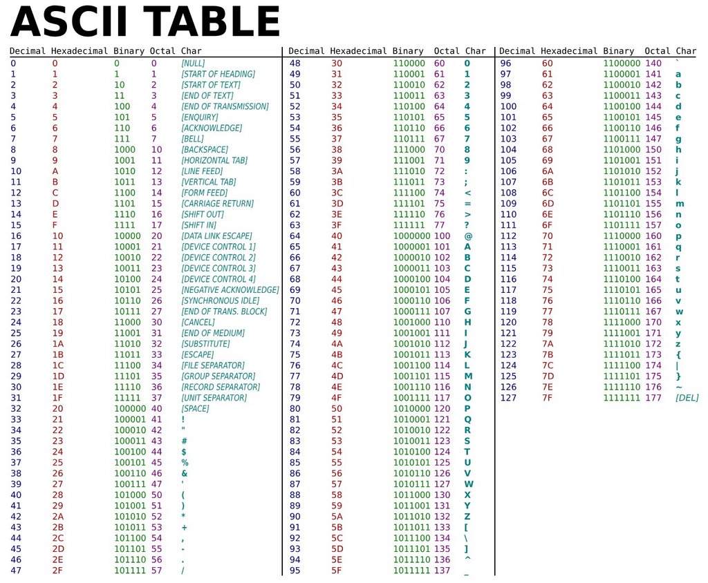 Une table de correspondance entre les nombres en base dix et leurs équivalents après conversion en binaire ou autre.