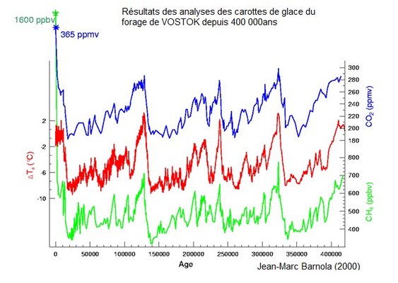 Grafik von Temperatur, Methan- und Kohlendioxidkonzentration über die Zeit