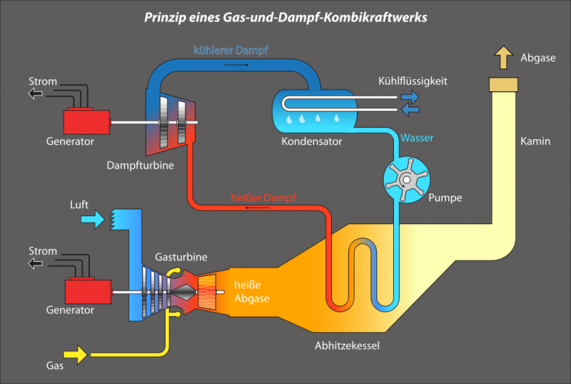 Prinzip eines Gas-und-Dampf-Kombikraftwerks