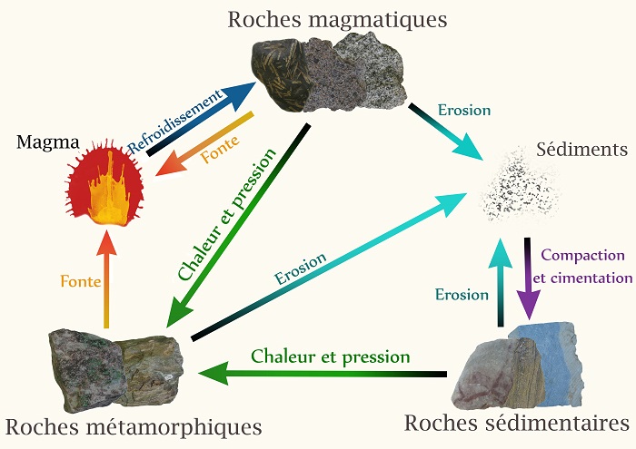 SimplyScience Le cycle des roches